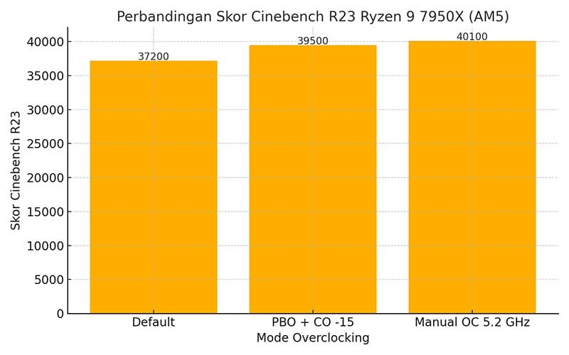 Grafik Skor Cinebench