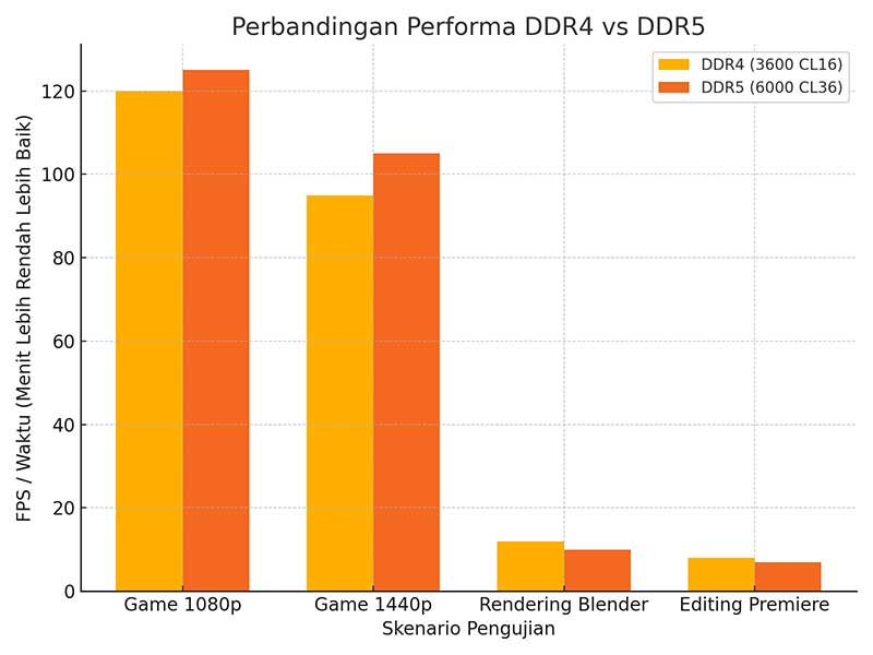 Grafik perbandingan performa DDR4 vs DDR5