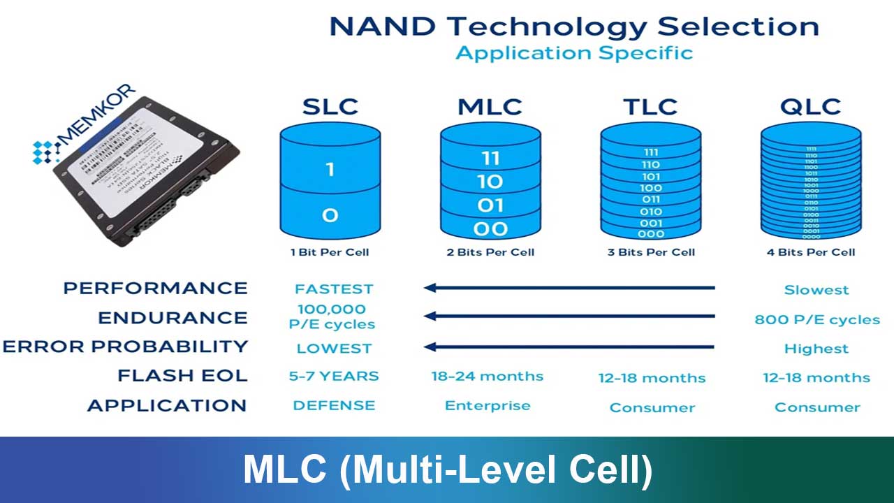 MLC (Multi-Level Cell)